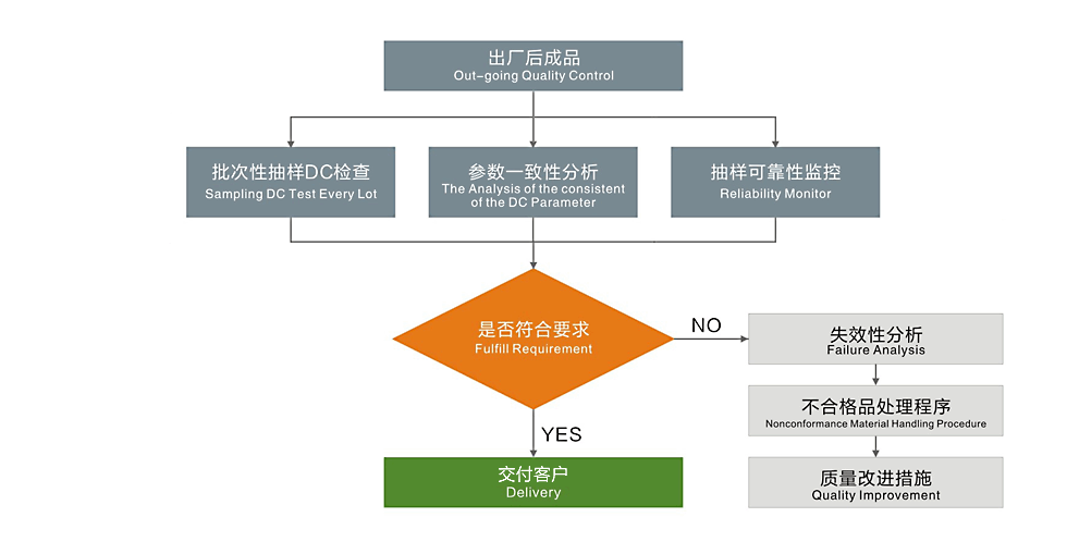 芯派科技-質量控制